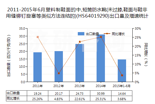 2011-2015年6月塑料制鞋面的中,短筒防水靴(未過(guò)膝,鞋面與鞋非用縫鉚釘旋塞等類(lèi)似方法連結(jié)的)(HS64019290)出口量及增速統(tǒng)計(jì)
